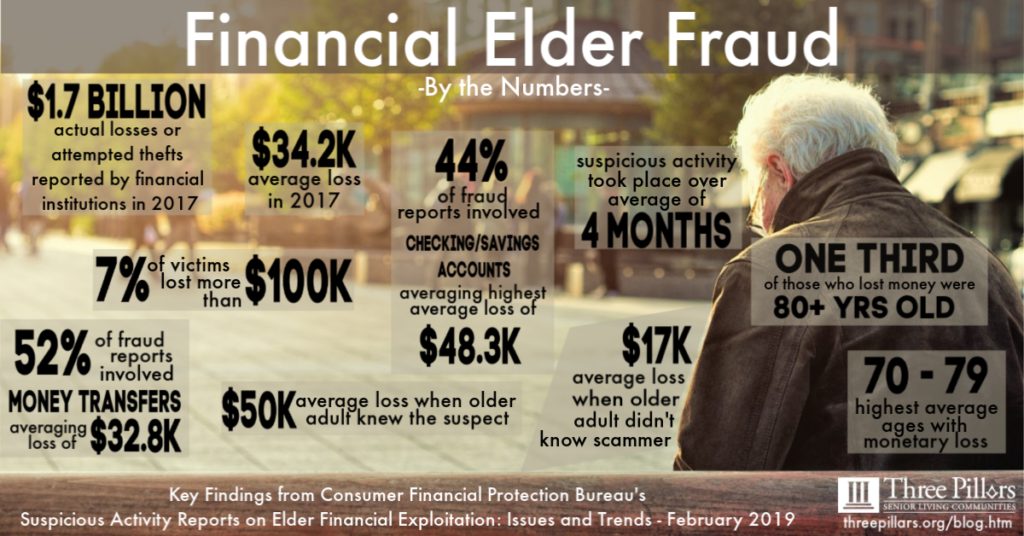Facts about senior financial fraud